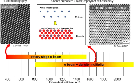 Fig. 3.3. Chemically-assisted pattern generation  [9] .