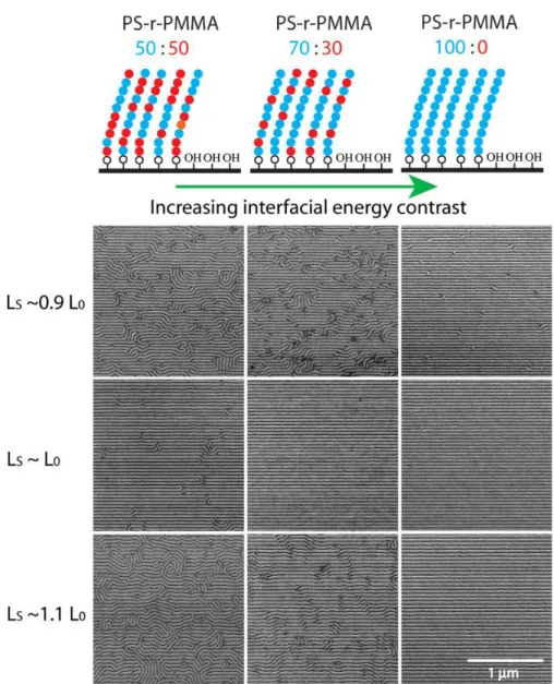 Fig. 3.4. SEM images of lamellae-forming PS-b-PMMA block copolymer films (L 0  = 48 nm) on chemically  nanopatterned substrates as a function of L S  (L S  = 42.5 nm, 47.5 nm, and 52.5 nm) and composition of the  random-copolymer  brush  used  to  create  