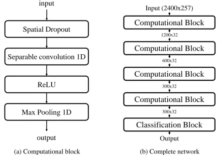 Figure 3: SepaConvNet structure. Figure (a) presents the composition of a computational block