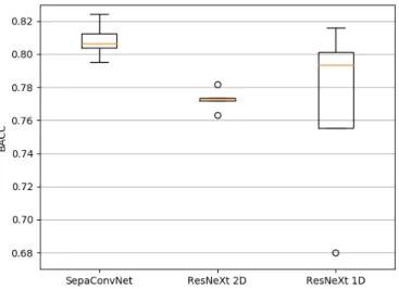 Figure 4: Quantitative results showing the distribution of 5-fold CV balanced accuracies for the three methods investigated.