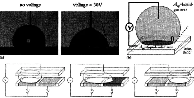 Figure 9:  (a)  Surface contact  angle (water droplet) change  when voltage is applied