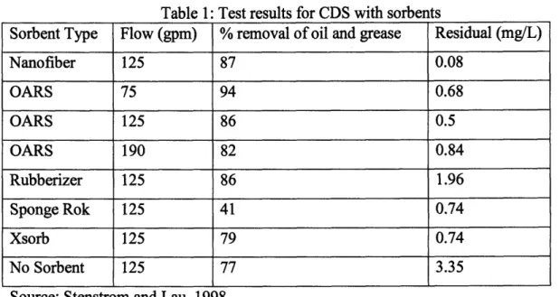 Table  1:  Test results  for CDS with  sorbents