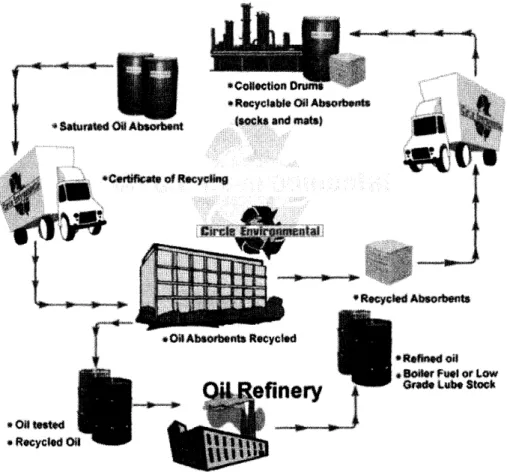 Figure  12:  Close-loop  Absorbent Recycling  scheme In this model,  the supply chain derives  its  value through: