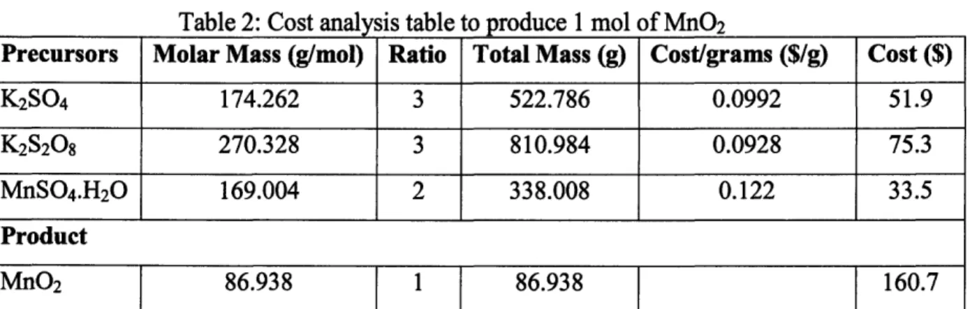 Table 2: Cost analysis table to produce  1 mol of MnO 2