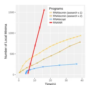 Fig. 1. Comparison of local minima production speed for the SV11 RNA switch L07337_1 (115 nt)