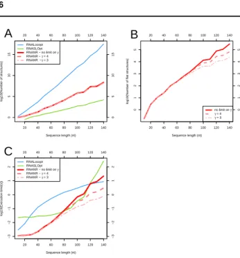 Fig. 5. Comparison of RNANR with RNALocoptand RNASLOpt. A) Number of stru- stru-ctures returned by each program and in case of RNANR, for different upper limits of γ B) Number of flat structures returned by RNANR for different values of γ C) Benchmark for 