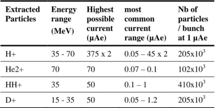 Table 1: C70 Characteristics  Extracted  Particles  Energy range  (MeV)  Highest  possible current  (µAe)  most  common current  range (µAe)  Nb of  particles / bunch at 1 µAe  H+  35 - 70  375 x 2  0.05 – 45 x 2  205x10 3 He2+  70  70  0.07 – 0.1  102x10 