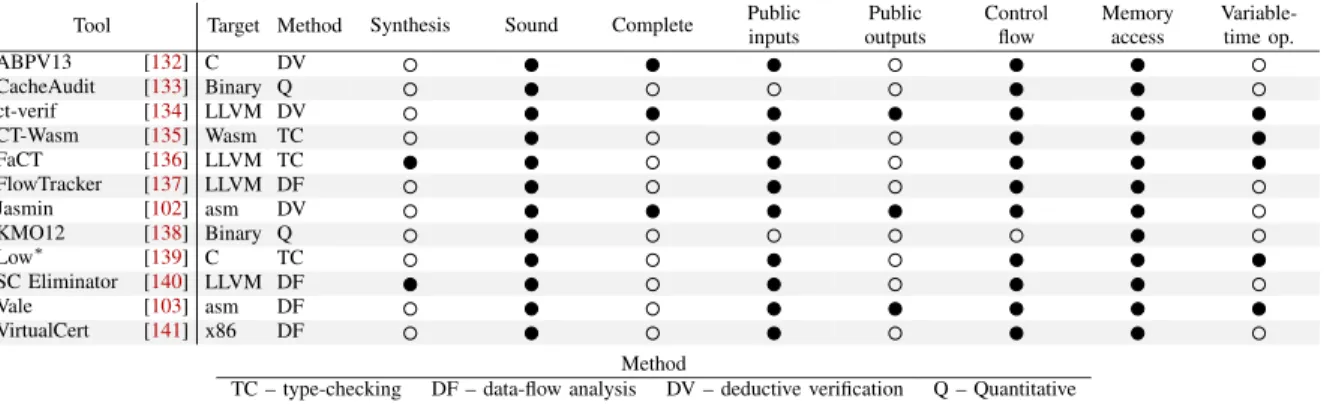 Table V presents a taxonomy of tools for verifying digital side-channel resistance. Tools are listed alphabetically and are categorized as follows.