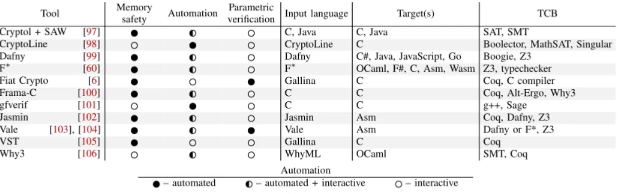 Table III presents a taxonomy of program verification tools that have been used for cryptographic implementation