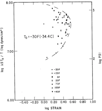 Figure  15-Strain  at  break.  Shifted  data 
