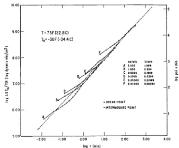 Figure 4-Tensile  stress-strain curves reduced to  unit  strain  rate 