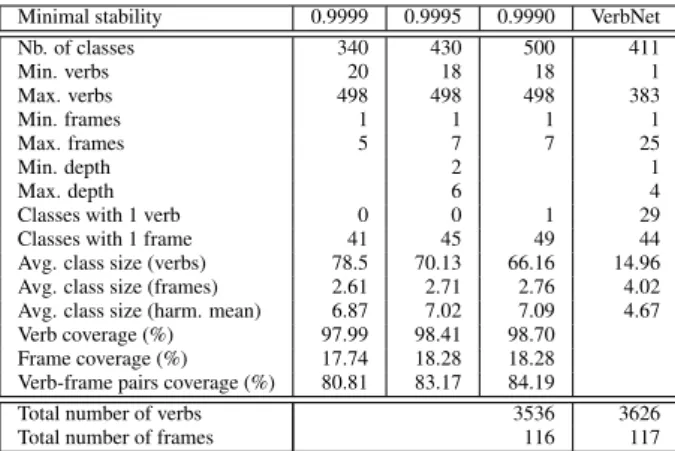 Table 1: Some features of the verb classification depending on the chosen stability threshold.
