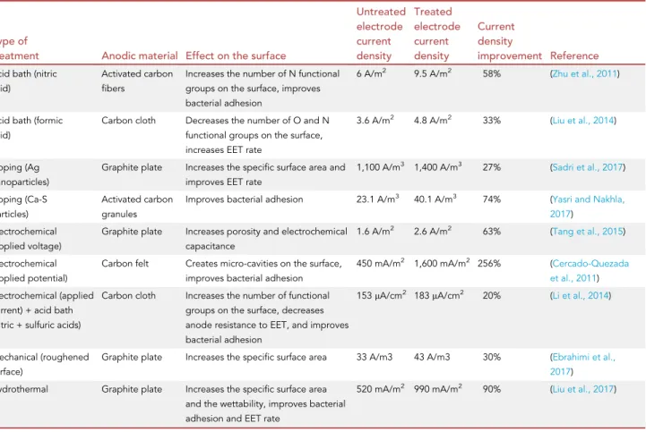 Table 1. Effect of surface treatments applied to carbon-based anode materials and consequences for current density improvement in microbial bioanodes