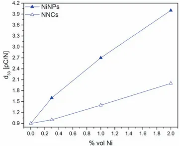 Figure 2. Dielectric permittivity versus frequency at ambient temperature for  PVDF / NaNbO 3  / Ni composites