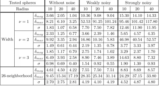 Table 1. Comparison between the proposed normal vector estimator and the one using only the 26-neighborhood