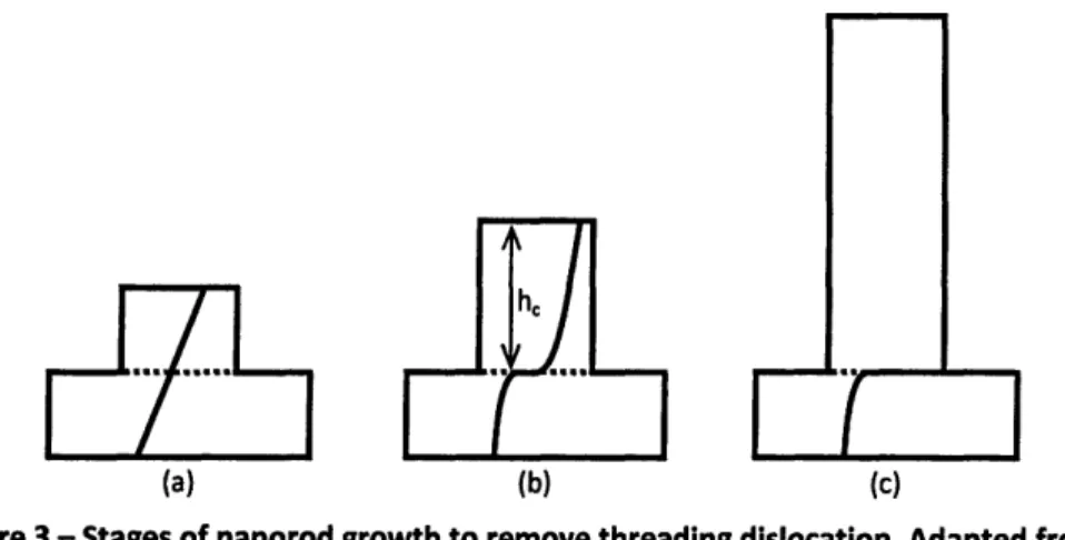 Figure  3 - Stages of nanorod growth to remove threading dislocation. Adapted from reference [1].