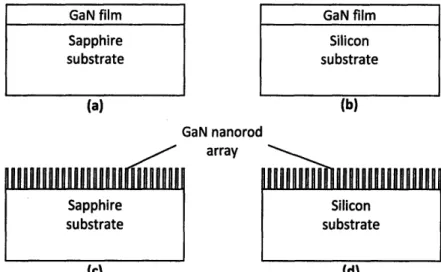 Figure  5 - Possible LED structures. (a) GaN film  on a sapphire substrate. (b) GaN film on a silicon substrate