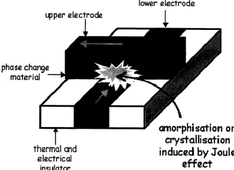 Figure 1.4. Schematic of Phase Change Memory 54