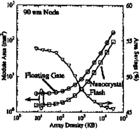 Figure 2.2:  Memory  module  size  for  both  conventional nanocrystal based NVM showing approximate factor of two based NVM' 4