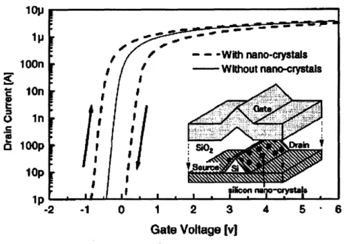 Figure 2.4: C-V  hysteresis loops for various annealed MOS capacitors. The inset is a schematic of the MOS  memory structure based on silicon nanocrystals  2 .