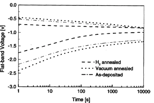 Figure 2.5:  Long-term  charge retention characteristics in  various annealed MOS capacitors, measured using the constant-capacitance method at the flat-band point  25