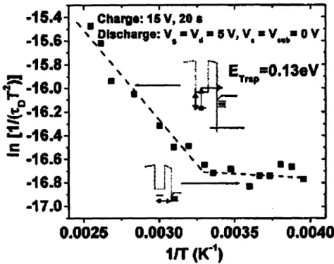Figure 2.8: Inverse of discharging time constant (Y  ) divided by  the square of the temperature plotted against the  inverse  of T