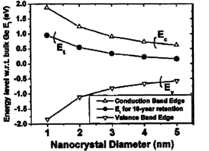 Figure 2.9:  Trap energy level required  for 10 year charge retention performance vs nanocrystal diameter