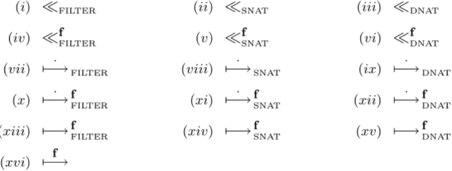 Figure 2: Sets and relations of the theory of a firewall f