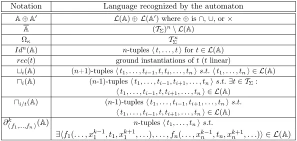 Figure 1: Operations effectively preserving regularity 3.1 Processing model
