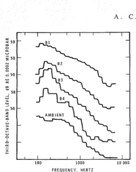 FIG.  1.  Masking spectra used in obtaining user  reaction.  All are  a t   a  level  of  48  dB,  with  the  exception  of  the  bottom  ambient  spectrum which  is a t  a  level of  45  dBA