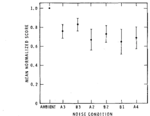 FIG.  3.  Mean  subjective  score  for  different  noise  conditions  tion  and  measuring  the  in  A-weighted level  at 