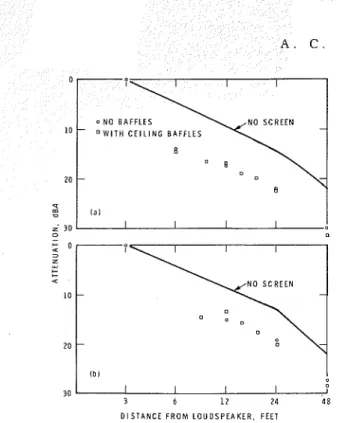 FIG. 5.  Propagation  in office  with  and  without  baffles  on  5  ft  centers.  (a)  5-ft-high screen  3  ft  from  loudspeaker,  (b)  5-ft-high  screen  6 ft from loudspeaker