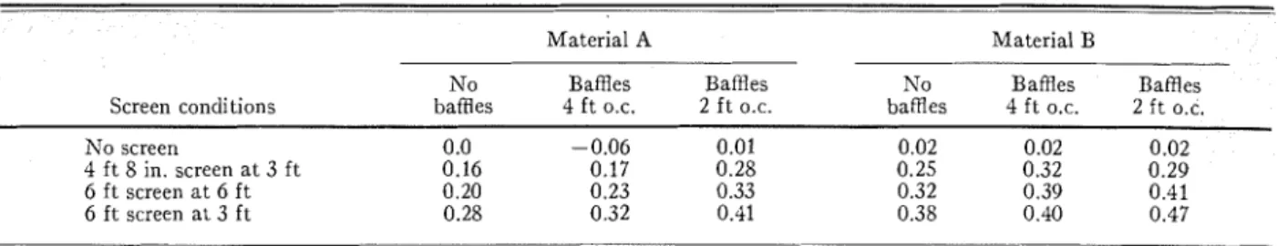 TABLE  I.  Calculated  decrease  of  articulation index with respect to a reference condition at  12  ft from the loudspeaker  under  &#34;laterial  A  with  no intervening  screen and  no baffles