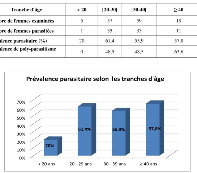Tableau 1 : Prévalence du parasitisme selon les tranches d’âge.  