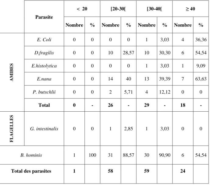 Tableau 4 : nombre et pourcentage des espèces parasitaire rencontrées selon les tranches d’âge