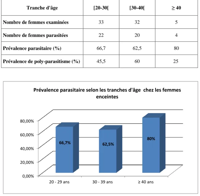 Tableau 5 : Prévalence du parasitisme selon les tranches d’âge.  