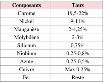 Tableau 3 : Composition chimique de la tige d’une prothèse totale de hanche  cimentée [21] 