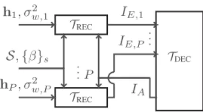 Fig. 2. EXIT evolution analysis model for the receiver.