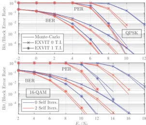 Fig. 4. EXIT &amp; EXVIT functions with [1, 5/7] 8 recursive convolutional code.