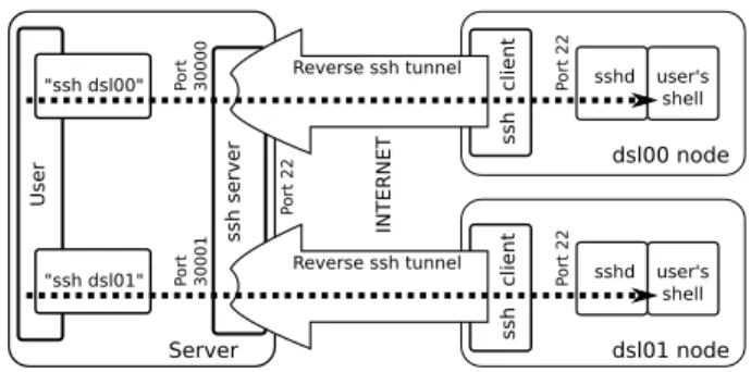 Figure 1. Establishment of connectivity layer within DSL-Lab using tunnel and reverse ssh