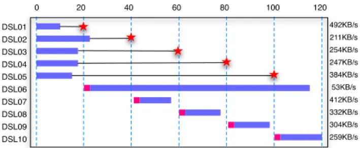 Figure 4 shows the Gantt chart of the experiment where the horizontal axis is the time and the vertical axis represents the hosts