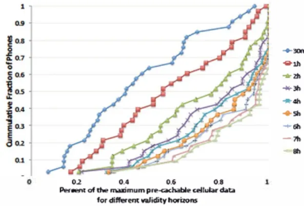 Fig. 2.  Percent of cellular data that can be pre-cacbed for different validity  horizons (in hours)