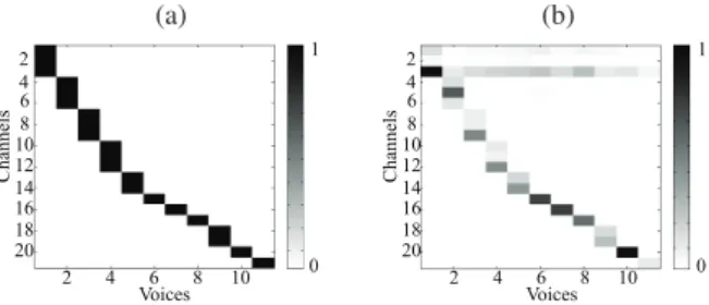 Fig. 2. Average interference matrix ¯Λ = N 1 ω 