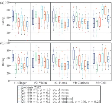 Fig. 3. Evolution of the gains of the Wiener ﬁlters for iteration 2 , 3 and 4 with respect to iteration 1 .