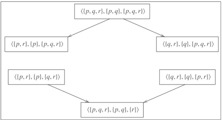 Fig. 1. Examples of split and merge operations: the top half illustrates the split of the model h{p, q, r}, {p, q}, { p, q, r}i into h{p, r}, { p}, { p, q, r}i and h{q, r}, {q}, {p, q, r}i; the bottom half illustrates the merge of the models h{ p, r }, { p