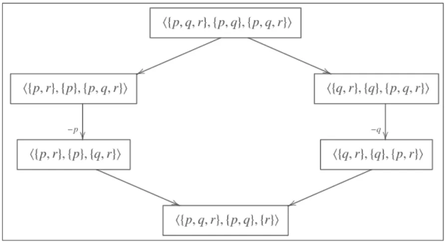 Fig. 2. Illustration of an execution of −p||−q at the model h{p, q, r}, {p, q}, { p, q, r}i.