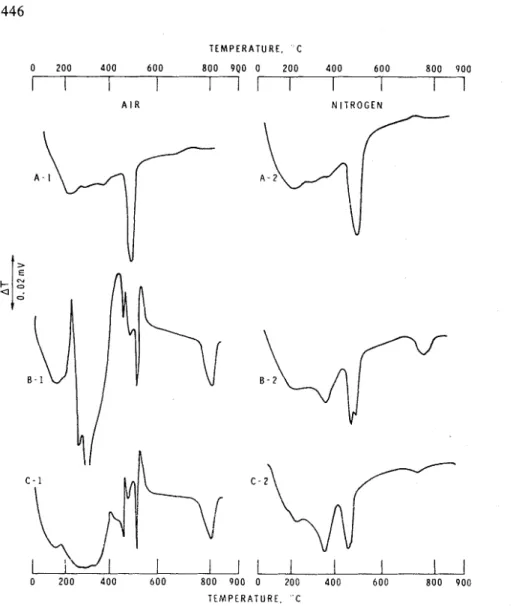 Fig.  I .   Thermograms  o f   polymethyl  methacrylate-impregnated portland  cement  paste (w/c  =  0.37)