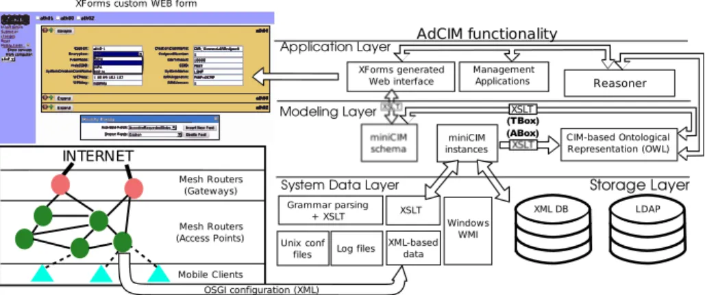 Fig. 1. Application of the AdCIM framework to WMN management