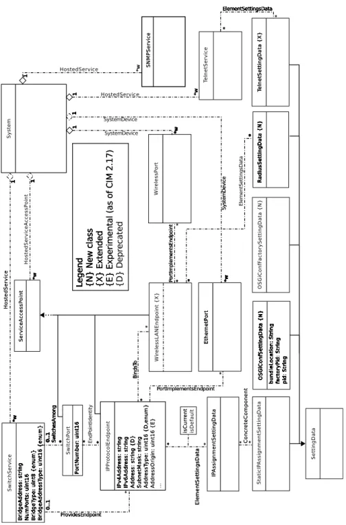 Fig. 4. CIM mapping class hierarchy