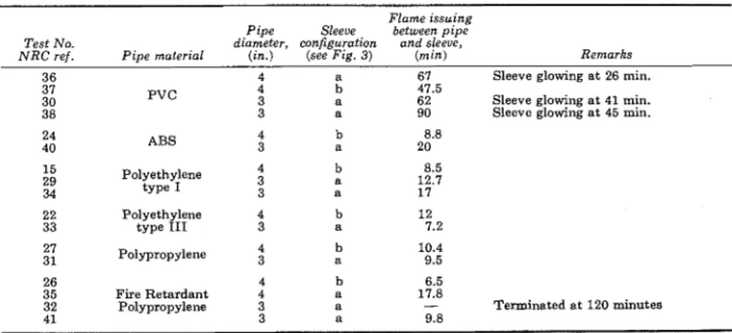 TABLE  2.  Results of Floors-Vertical  Pipe  Tests  Flame issuing  Pipe  Sleeue  between  pipe 
